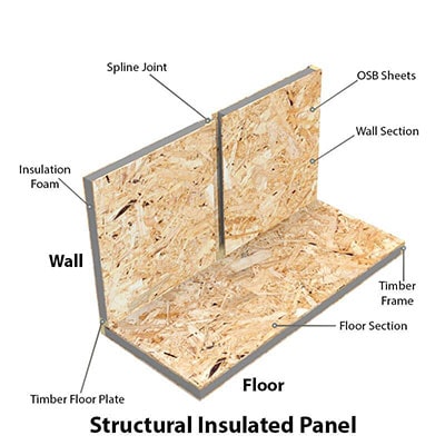 a graphic showing a structural insulated panel